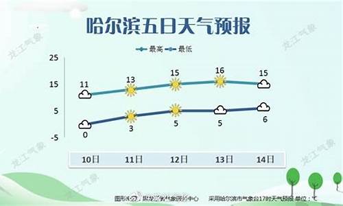 哈尔滨阿城天气预报_哈尔滨阿城天气预报一周