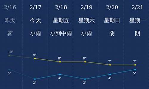 舟山天气预报一周_舟山天气预报一周7天10天15天9