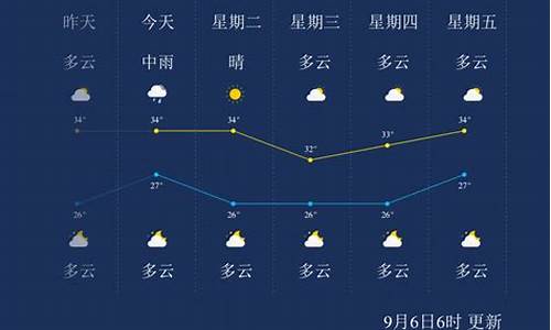 福建莆田天气预报_福建莆田天气预报一周7天