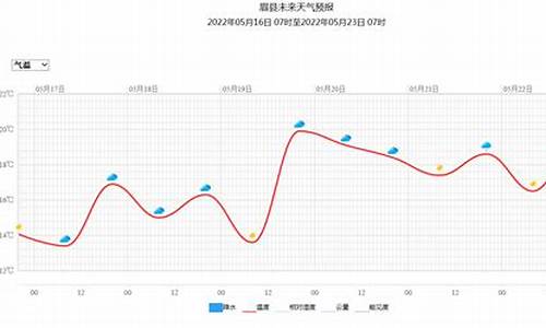 眉县天气预报一周