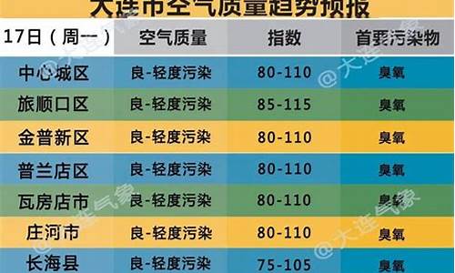 大连市空气质量预报_大连市空气质量预报最新